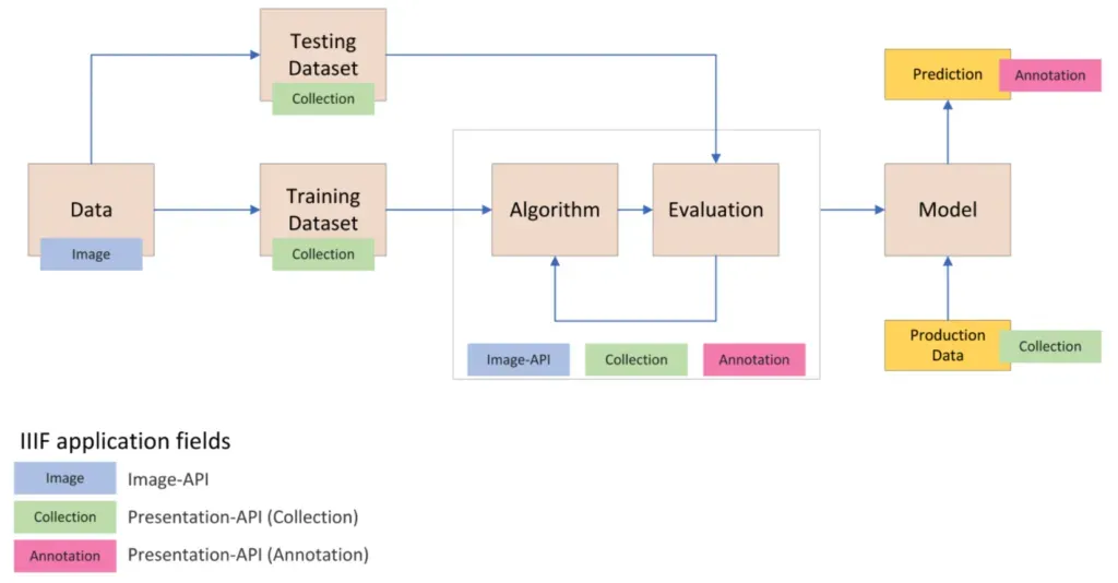 IIIF application fields